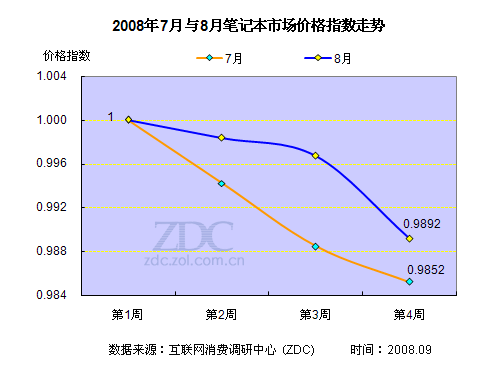 18家廠商齊行動，357款筆記本掀起降價潮 市場調研分析