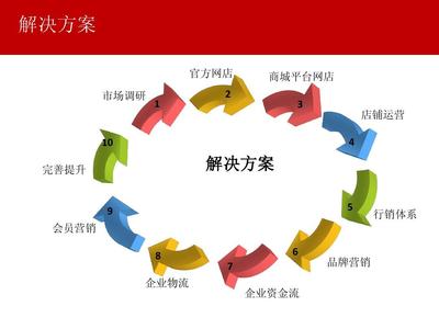 市場調(diào)研 運(yùn)營策略的基石與實(shí)施路徑