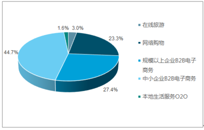 2018-2024年中國(guó)電子商務(wù)行業(yè)市場(chǎng)深度調(diào)研及投資戰(zhàn)略研究報(bào)告